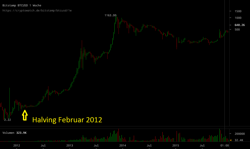 btc_halving_2012_wochenchart.png