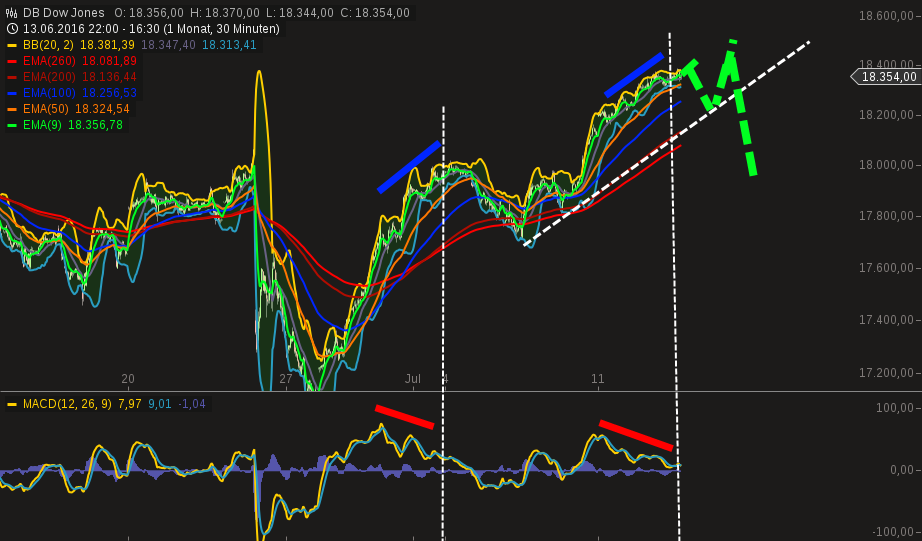 chart-13072016-1640-db_dow_jones.png