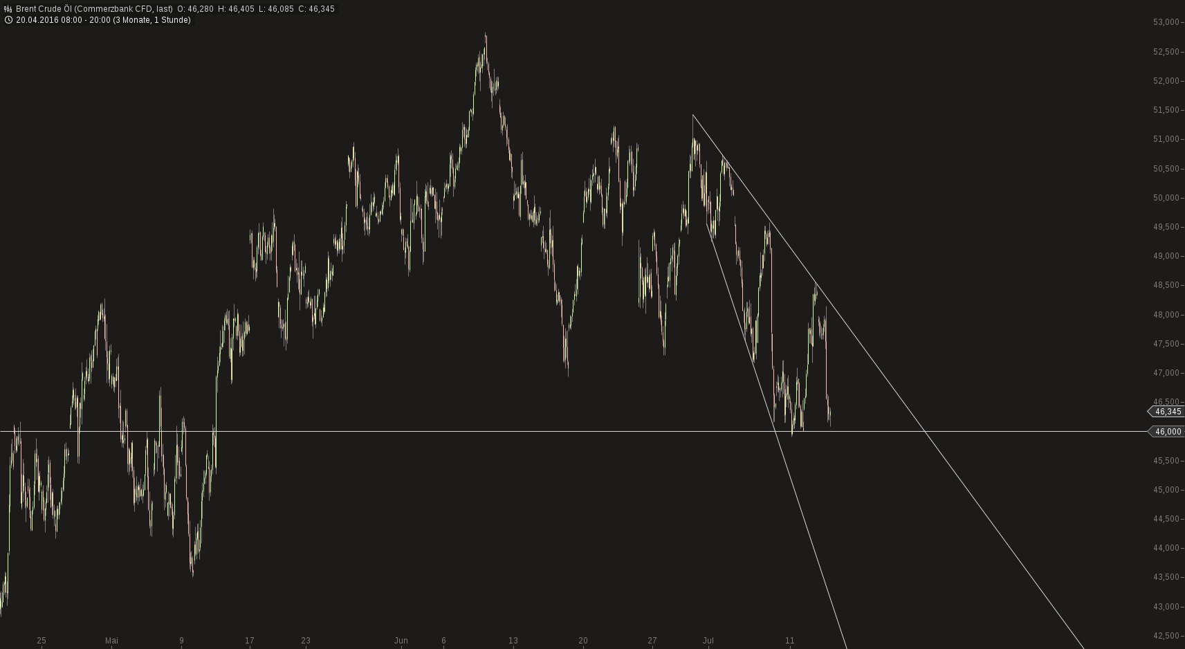 chart-13072016-2040-brent_crude_l.png