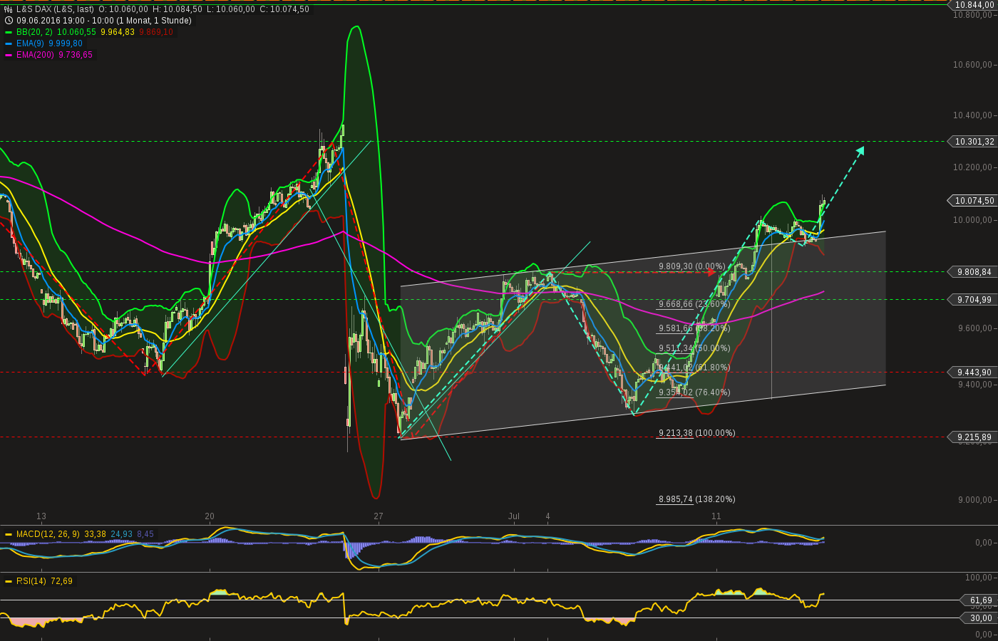 chart-14072016-1054-ls_dax.png