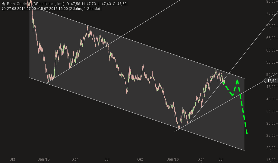 chart-17072016-1552-brent_crude_l.png