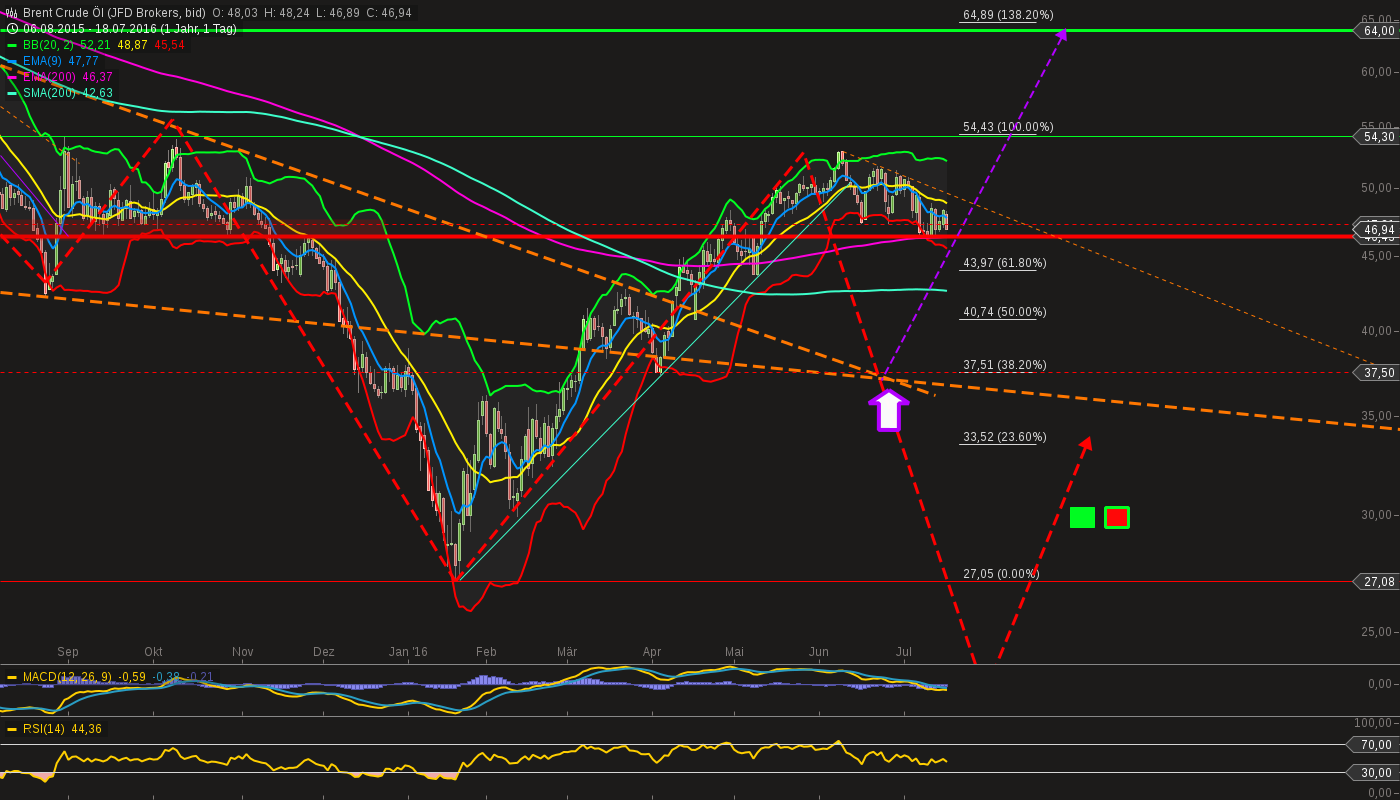 chart-18072016-1606-brent_crude_l.png