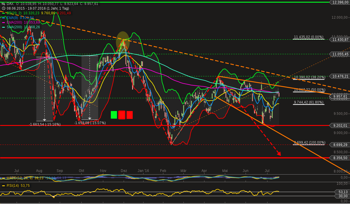 chart-19072016-1444-dax.png