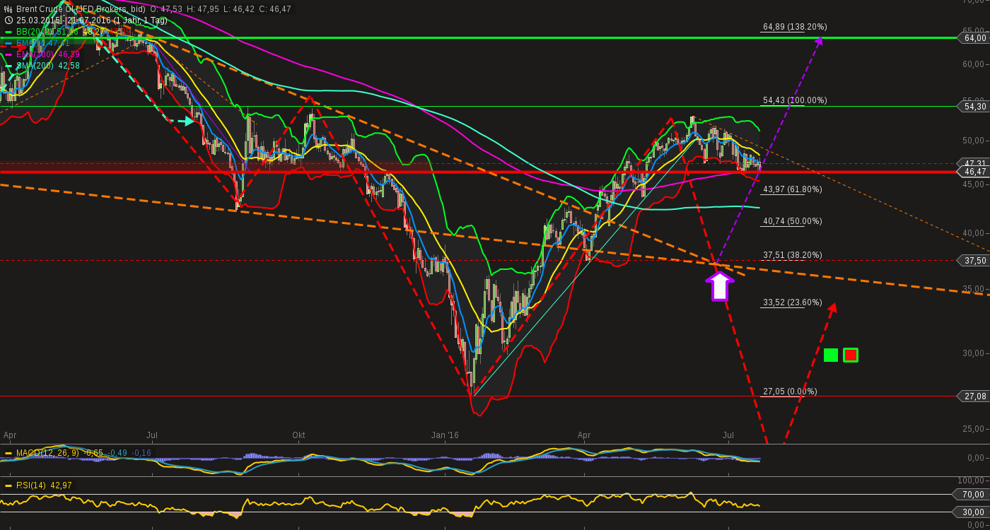 chart-21072016-2135-brent_crude_l.png