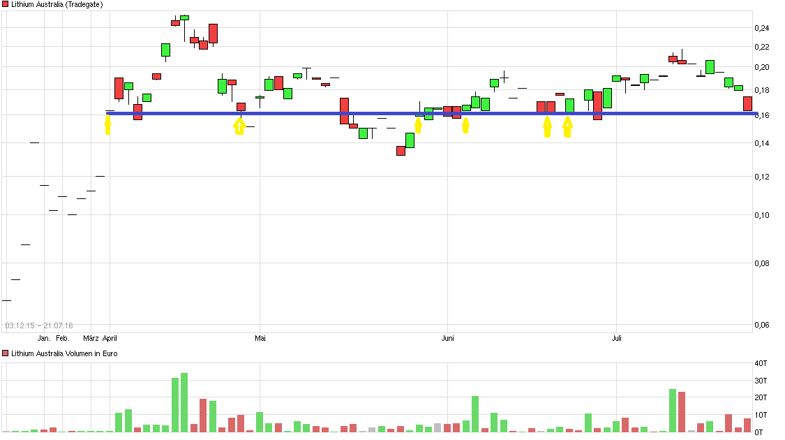 chart_year_lithiumaustralia.png