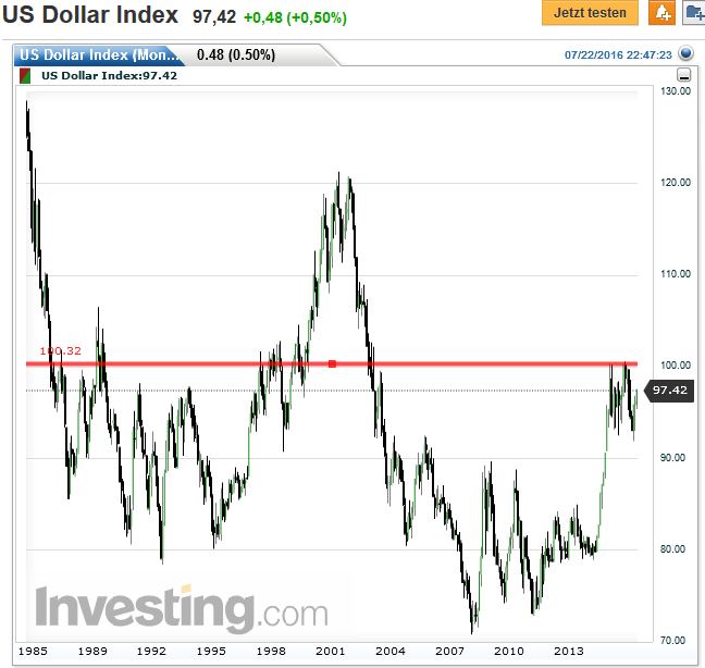 usd_index_langfristig_2016-07-22d.png