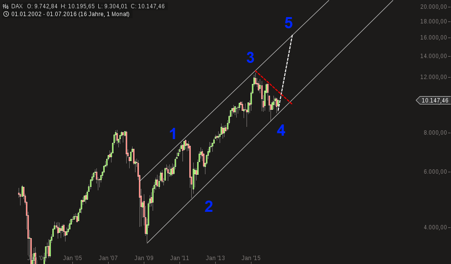 chart-23072016-2218-dax.png