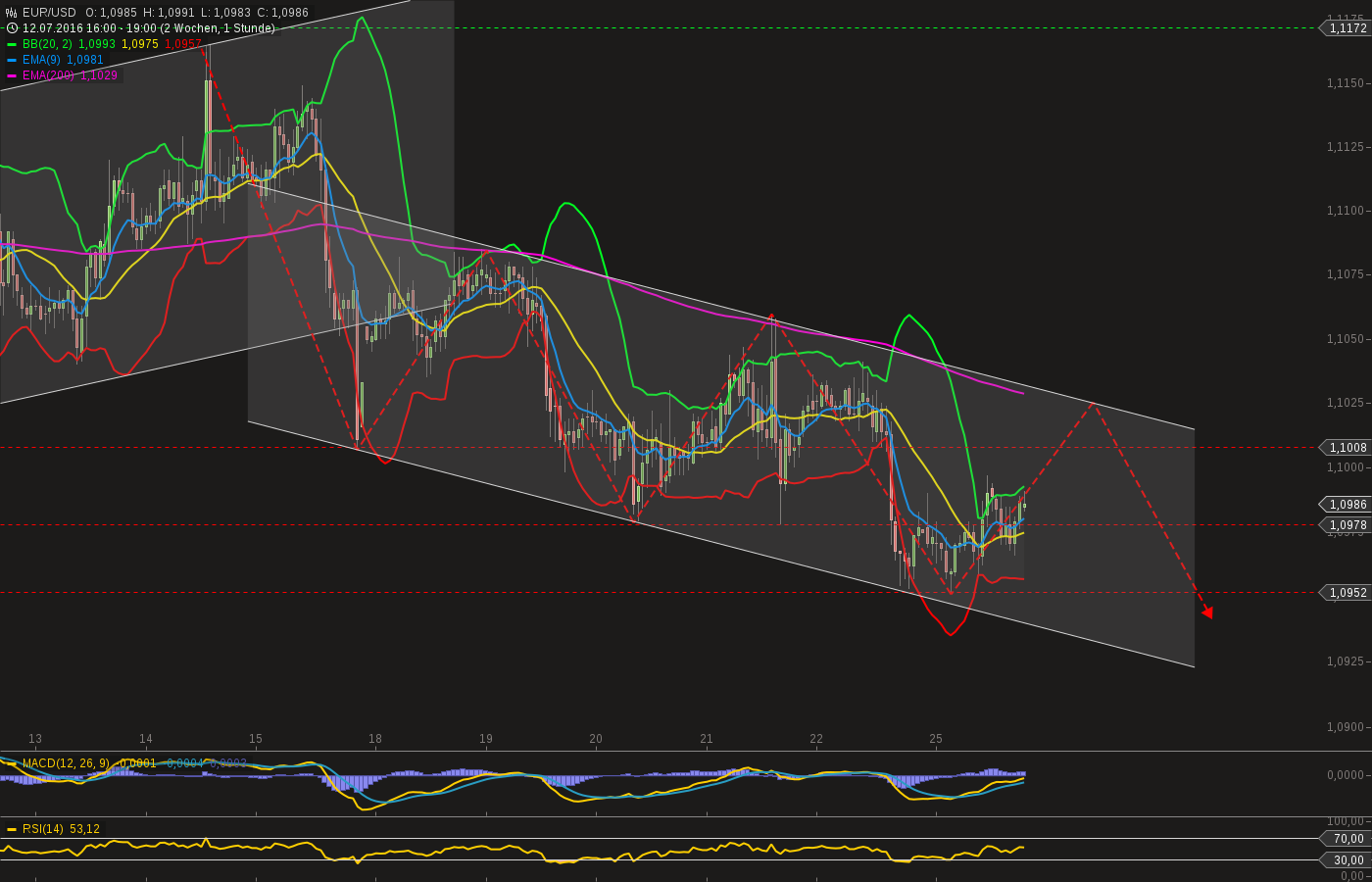 chart-25072016-1925-eurusd.png