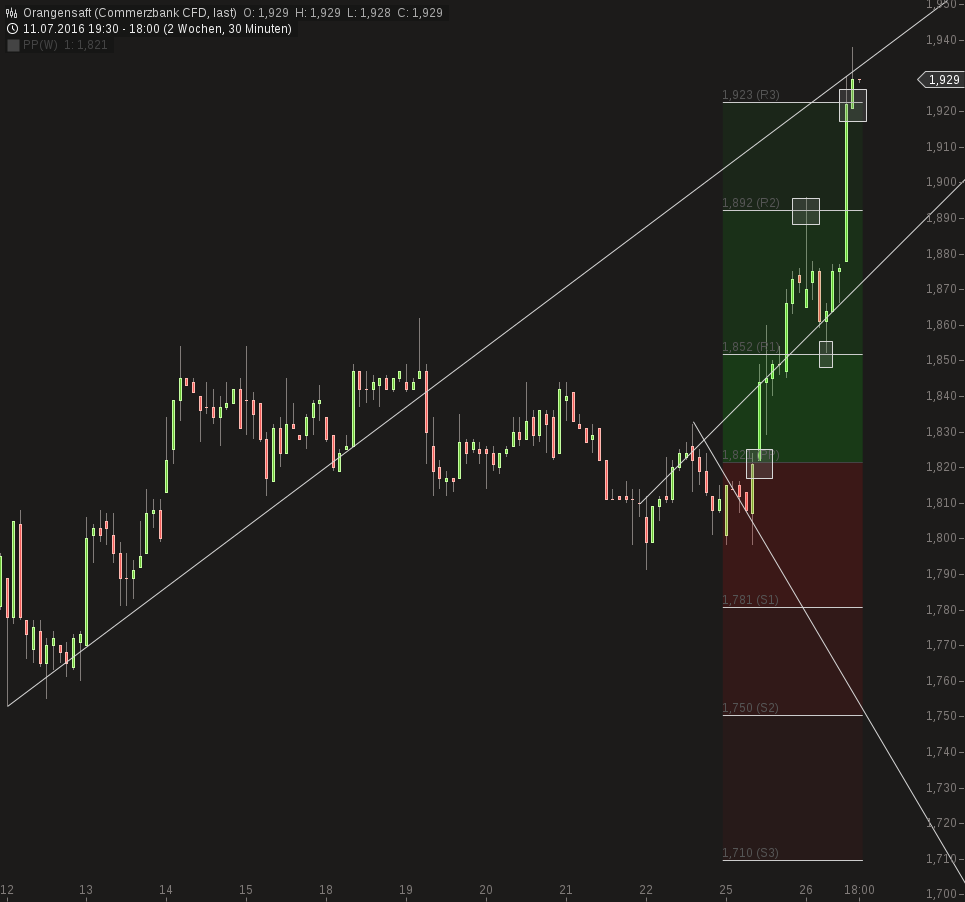 chart-26072016-1806-orangensaft.png