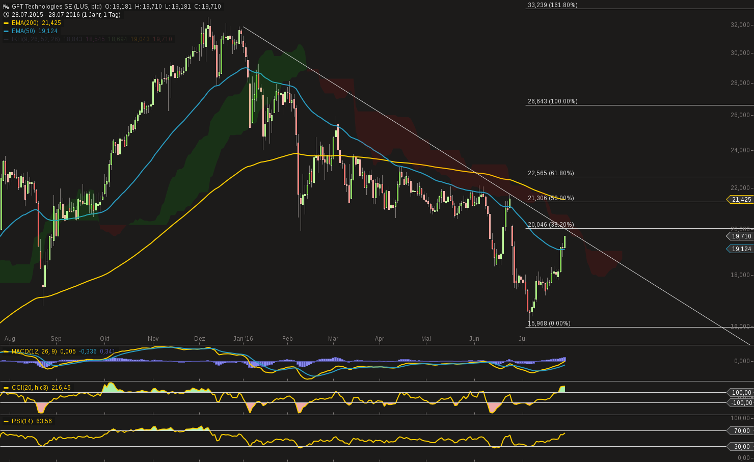 chart-28072016-0825-gft_technologies_se.png