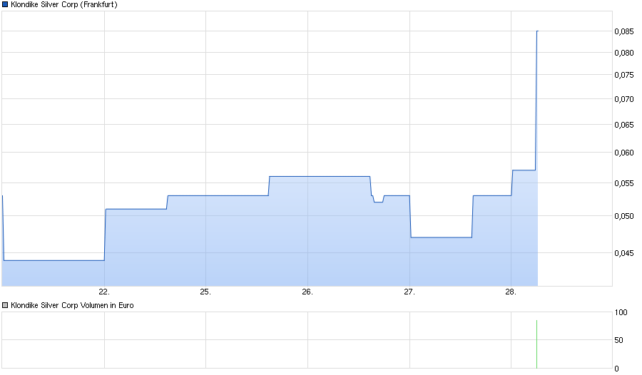 chart_week_klondikesilvercorp.png