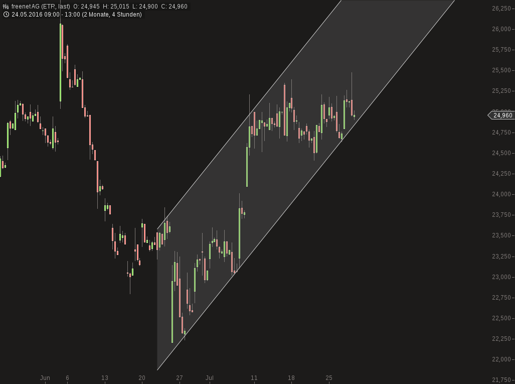 chart-28072016-1604-freenet_ag.png