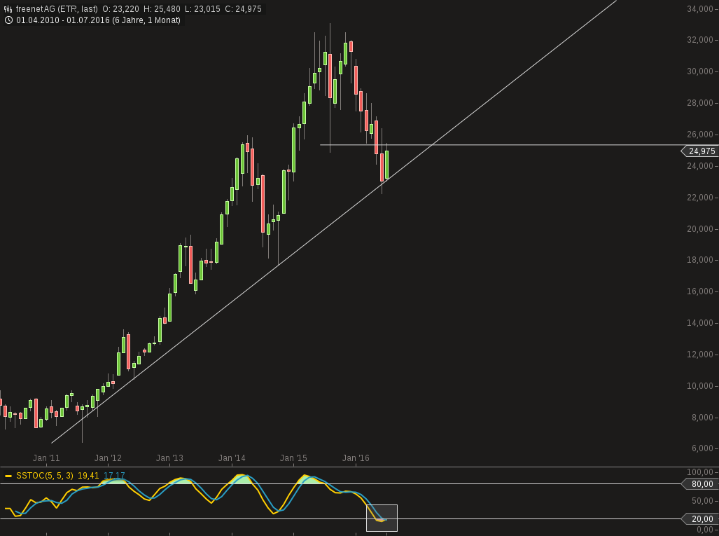 chart-28072016-1650-freenet_ag.png