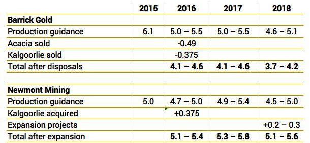 barrick-gold-newmont-mining-production-to-2018.jpg