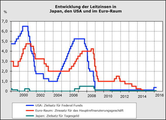 leitzinsen_japan_usa_euro.jpg