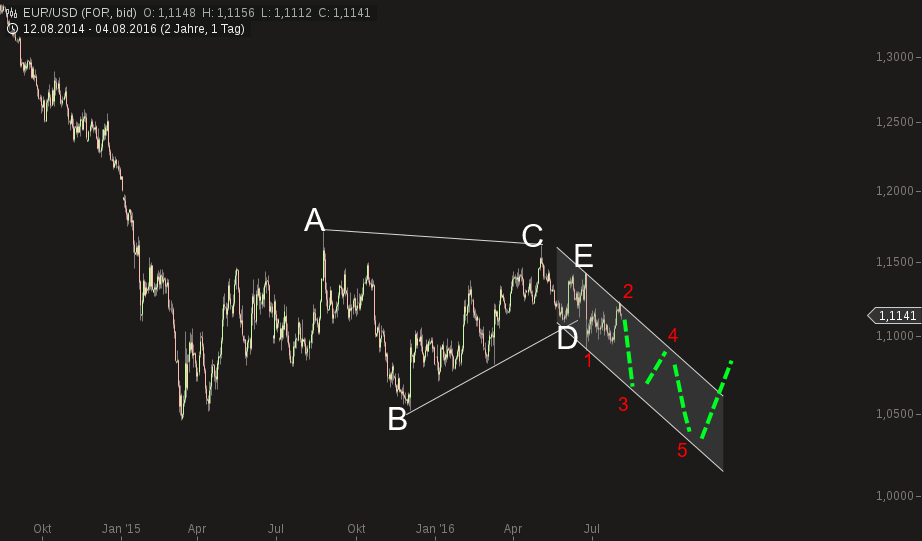 chart-04082016-1537-eurusd.png