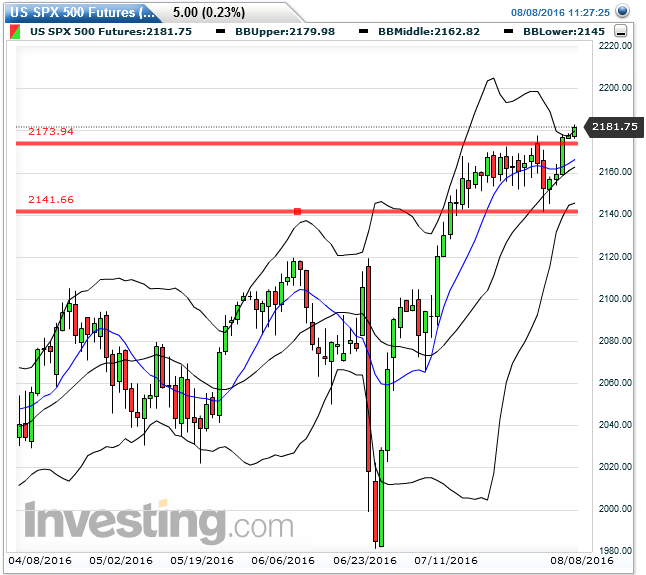 sp500_fut_daily_2016-08-08a.png