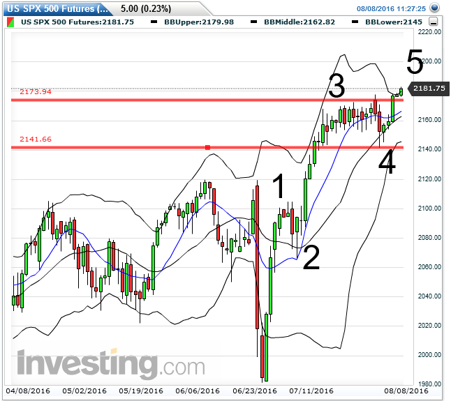 sp500_fut_daily_2016-08-08a.png