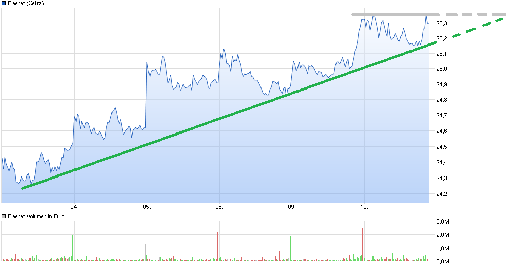 chart_week_freenet.png