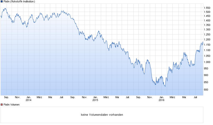 chart_3years_platin_1_.png