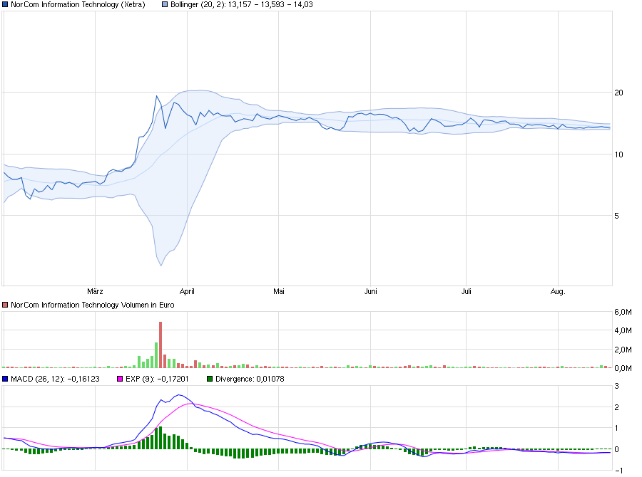 chart_halfyear_norcominformationtechnology.png