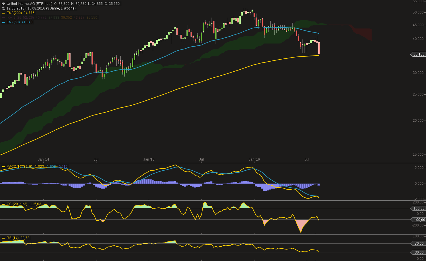 chart-18082016-1008-united_internet_ag.png