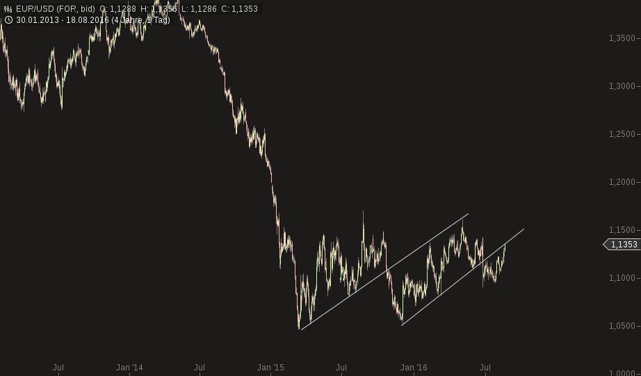 chart-18082016-2033-eurusd.png