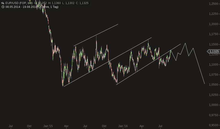 chart-19082016-1611-eurusd.png