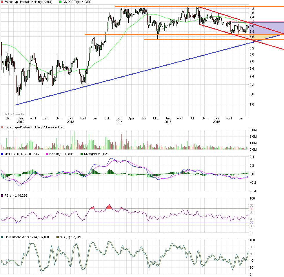 chart_5years_francotyp-postaliaholding.png