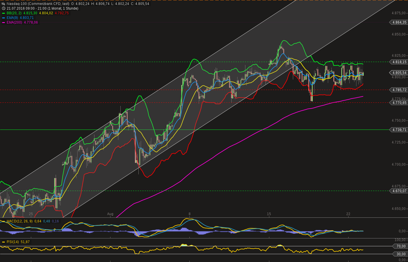 chart-22082016-2107-nasdaq.png