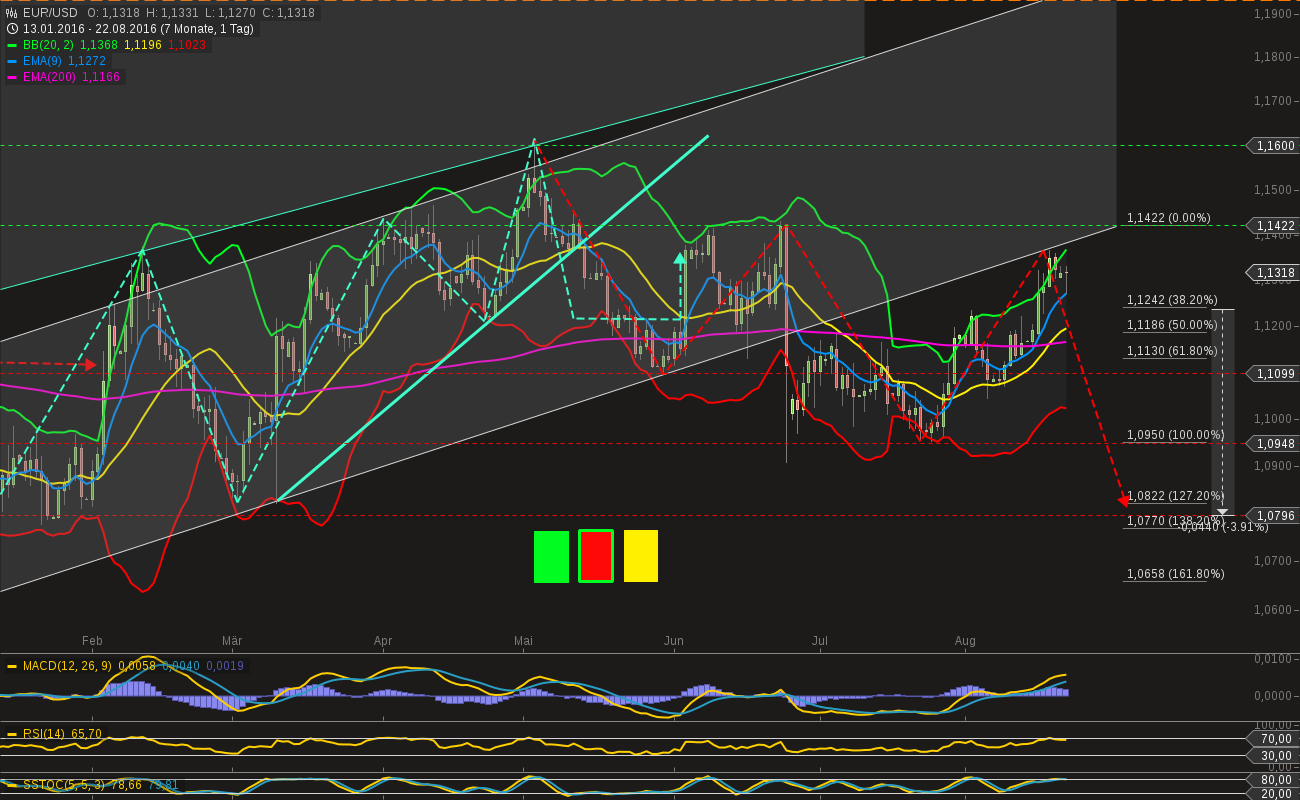 chart-22082016-2153-eurusd.png