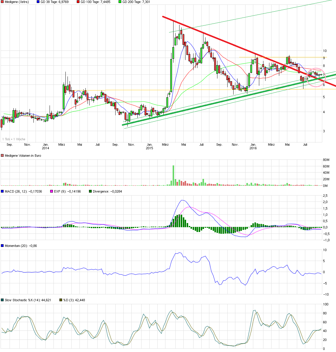 chart_3years_medigene.png