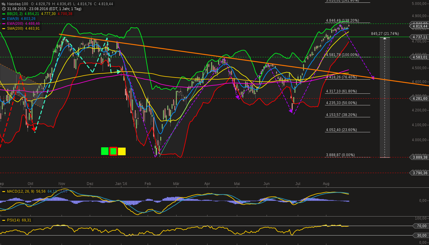 chart-23082016-2206-nasdaq.png