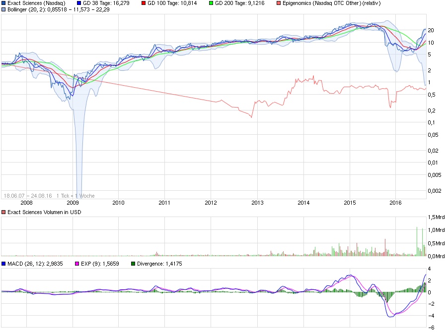 epx-chart_all_exactsciences.png