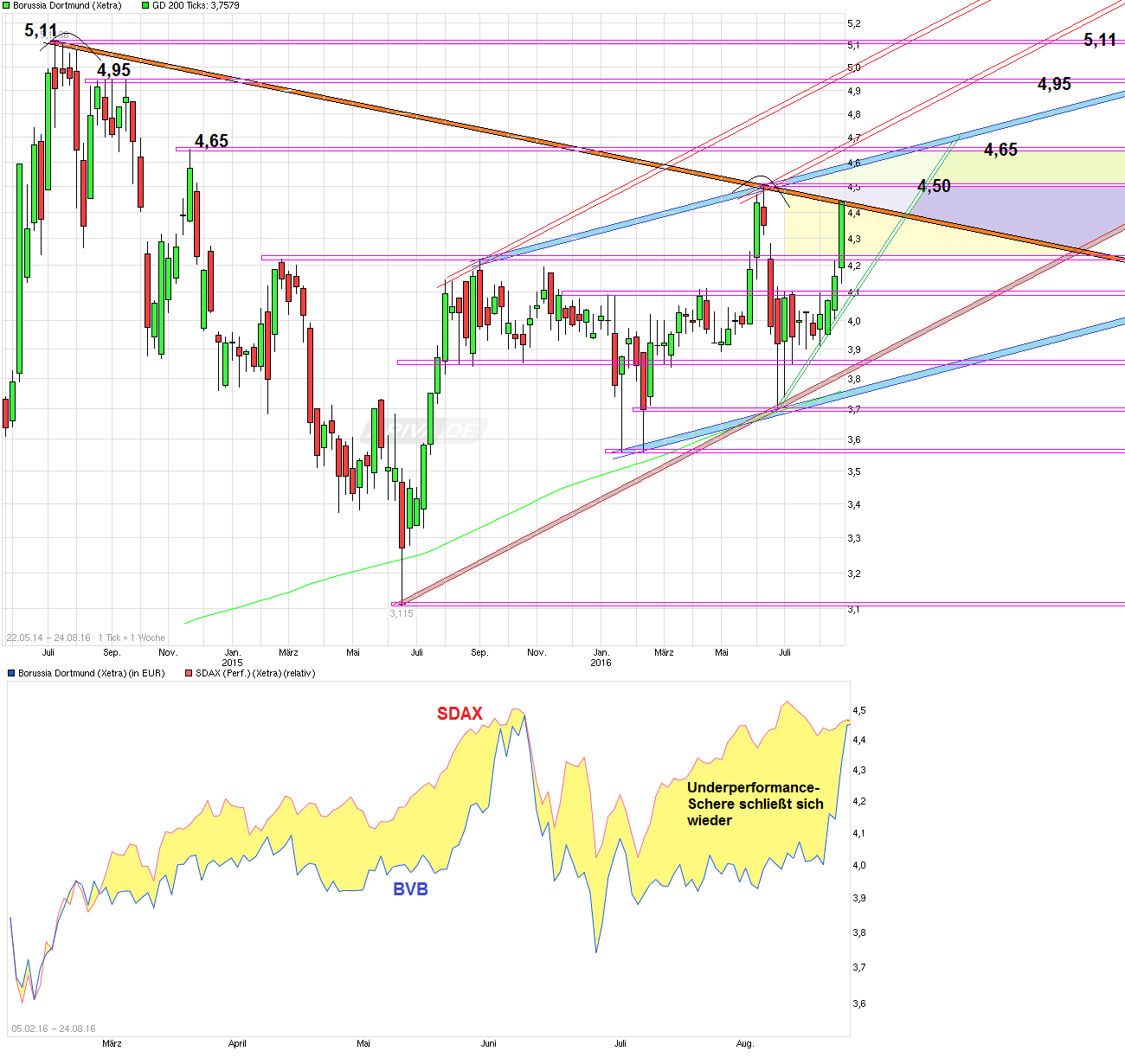 chart_free_borussiadortmund.png