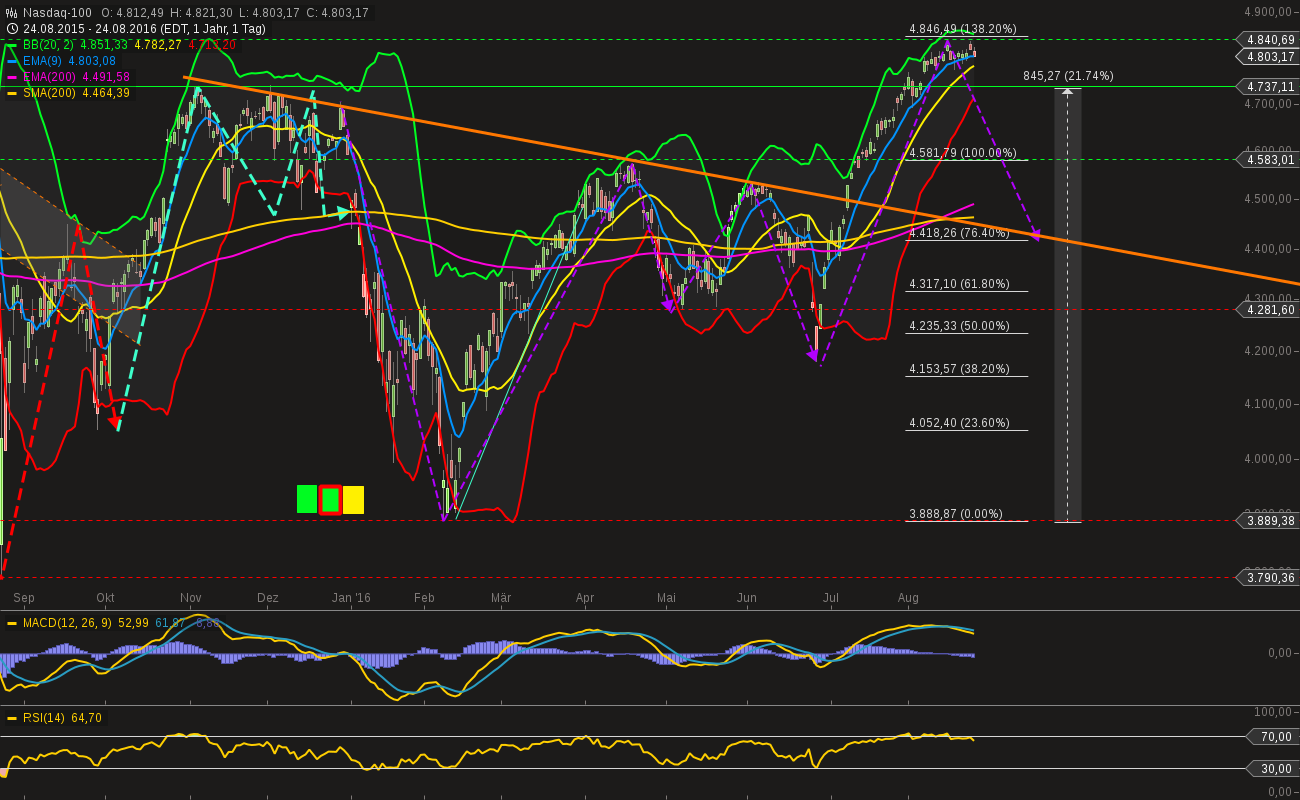 chart-24082016-2016-nasdaq.png