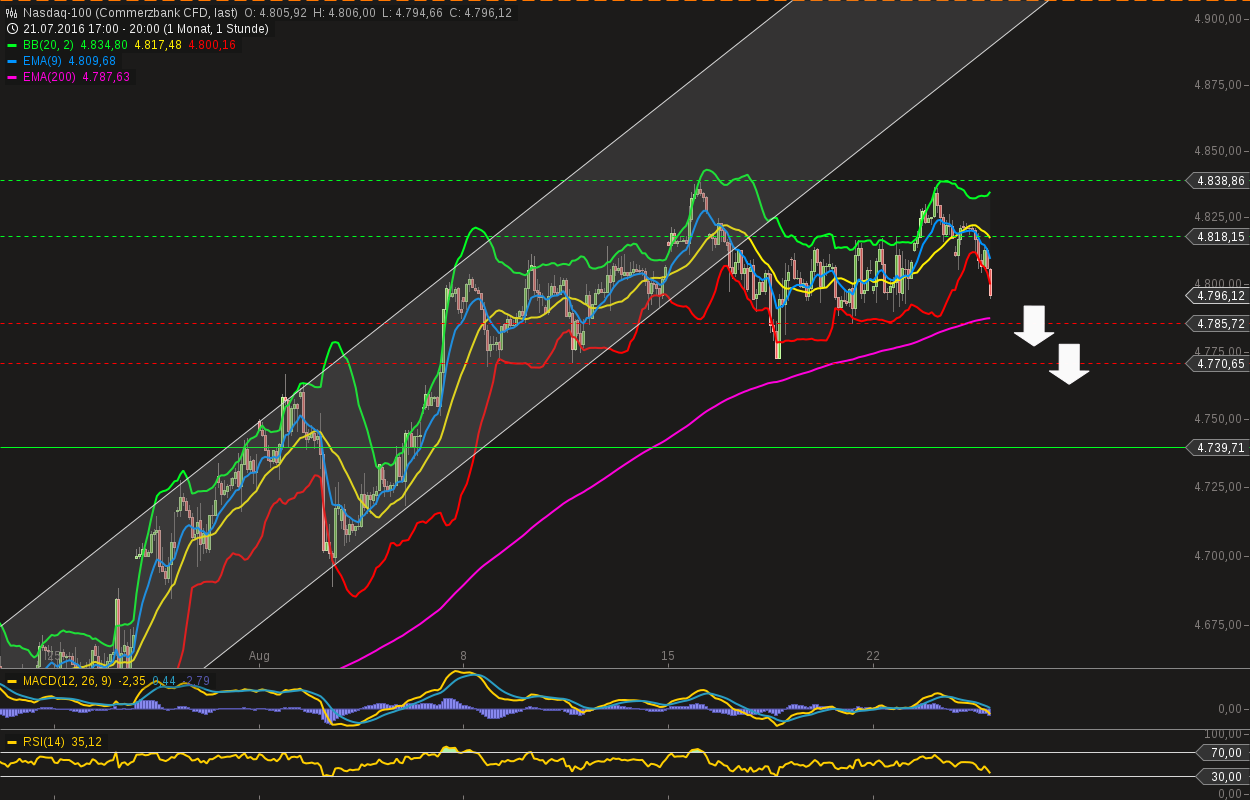 chart-24082016-2019-nasdaq.png