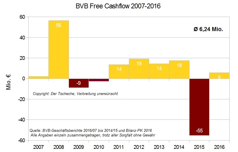 bvb_entwicklung_free_cashflow.jpg