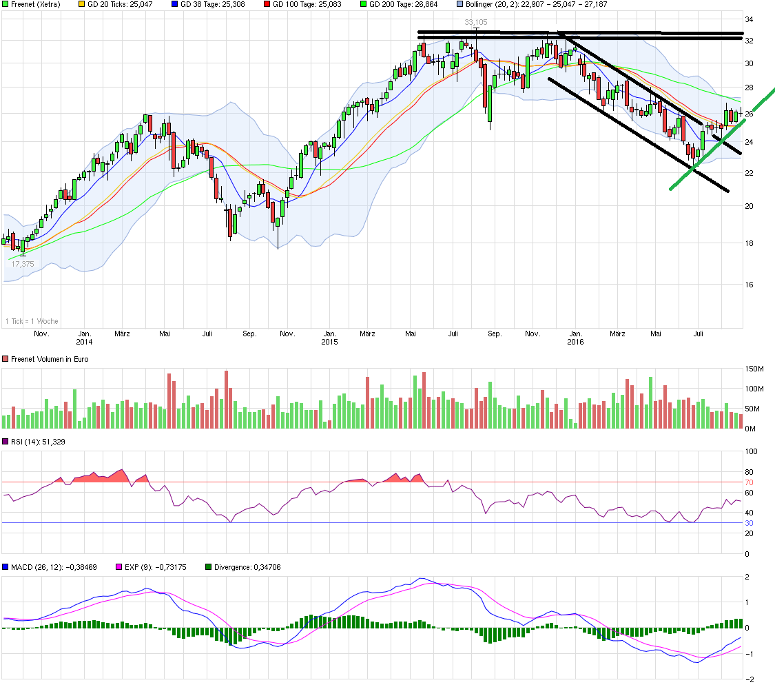 chart_3years_freenet.png