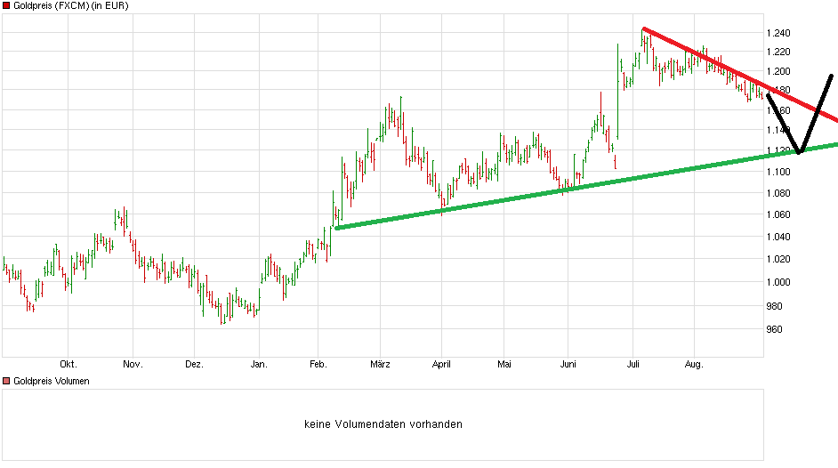 chart_year_goldpreis.png