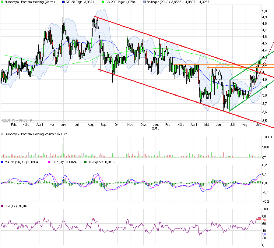 chart_free_francotyp-postaliaholding.png