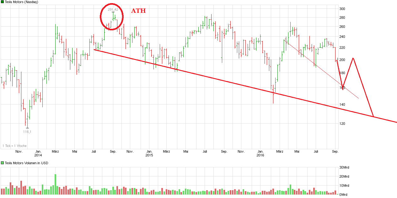 chart_3years_teslamotors.png