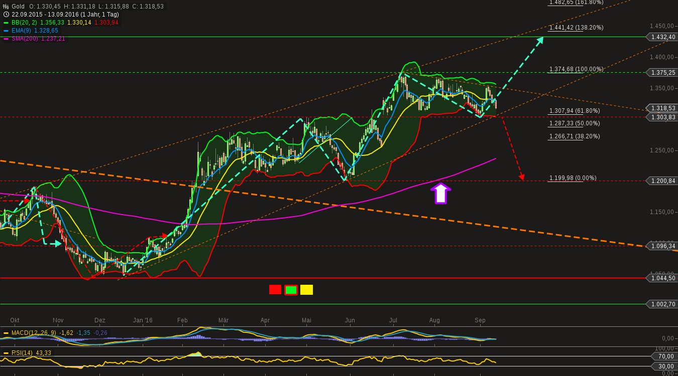 chart-13092016-2137-gold.png