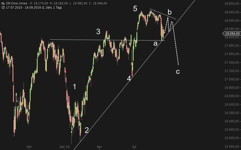 chart-16092016-1616-db_dow_jones.png