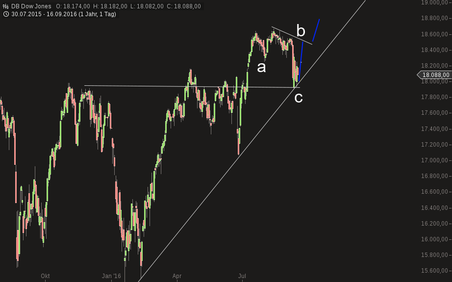 chart-16092016-1626-db_dow_jones.png