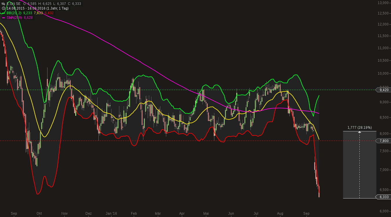 chart-16092016-2159-eon_se.png