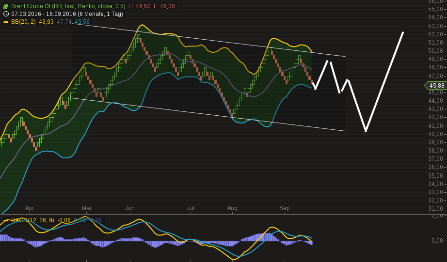 chart-17092016-0955-brent_crude_l.png