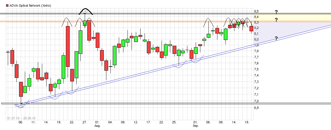 chart_free_advaopticalnetwork.png