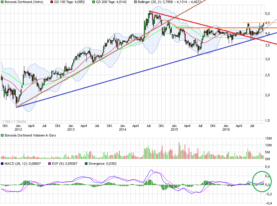 chart_5years_borussiadortmund.png