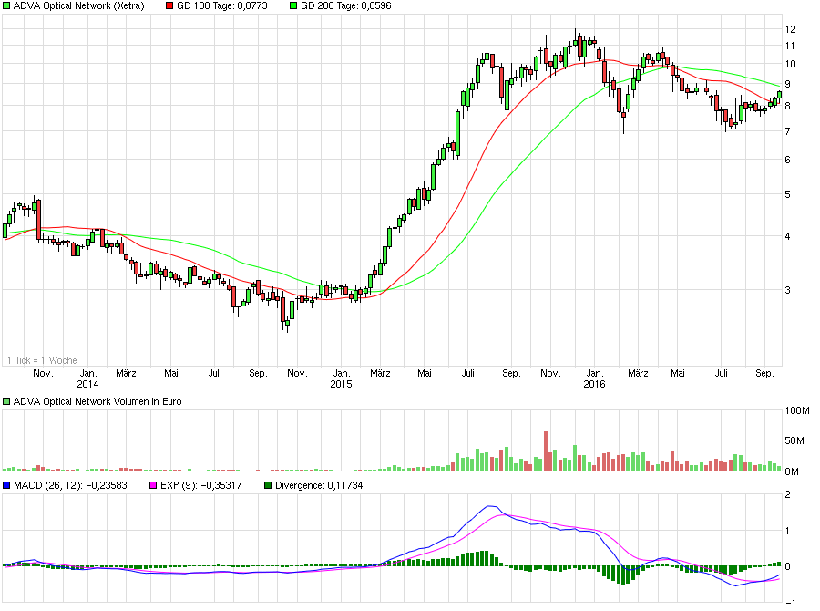 chart_3years_advaopticalnetwork.png